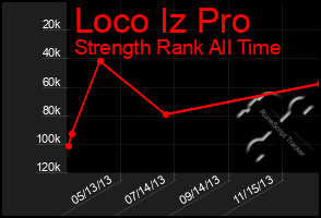 Total Graph of Loco Iz Pro