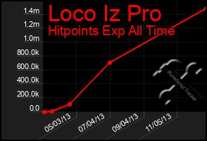 Total Graph of Loco Iz Pro