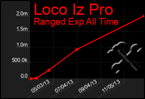 Total Graph of Loco Iz Pro