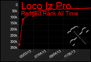 Total Graph of Loco Iz Pro