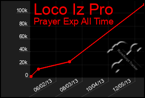 Total Graph of Loco Iz Pro