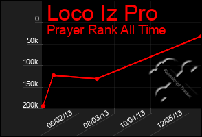 Total Graph of Loco Iz Pro