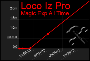 Total Graph of Loco Iz Pro