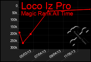 Total Graph of Loco Iz Pro