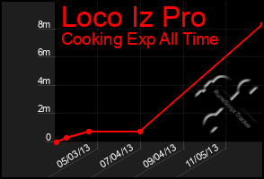 Total Graph of Loco Iz Pro