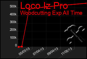 Total Graph of Loco Iz Pro