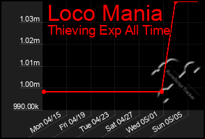 Total Graph of Loco Mania