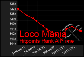 Total Graph of Loco Mania