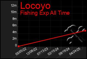 Total Graph of Locoyo