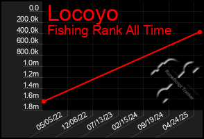 Total Graph of Locoyo