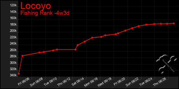 Last 31 Days Graph of Locoyo