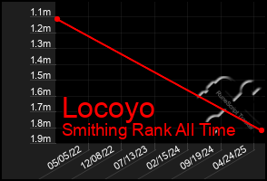 Total Graph of Locoyo