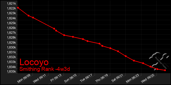 Last 31 Days Graph of Locoyo