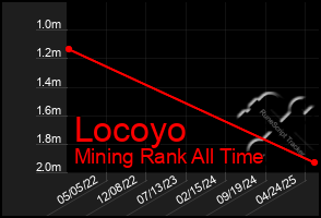 Total Graph of Locoyo