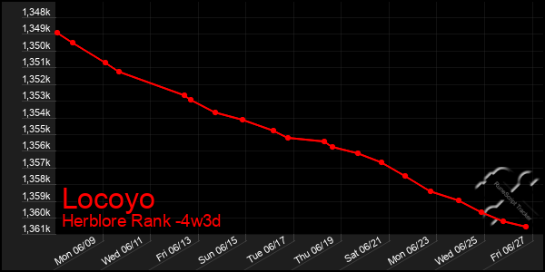 Last 31 Days Graph of Locoyo