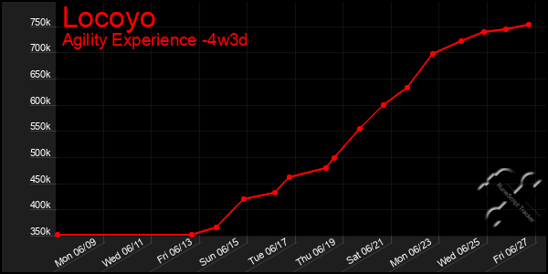 Last 31 Days Graph of Locoyo
