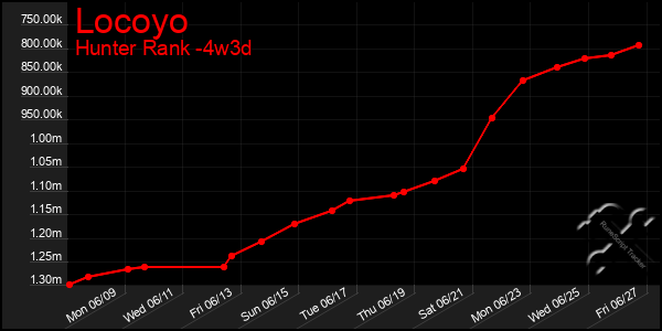 Last 31 Days Graph of Locoyo