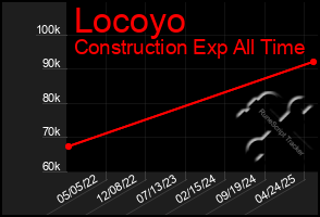 Total Graph of Locoyo