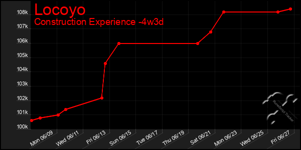 Last 31 Days Graph of Locoyo
