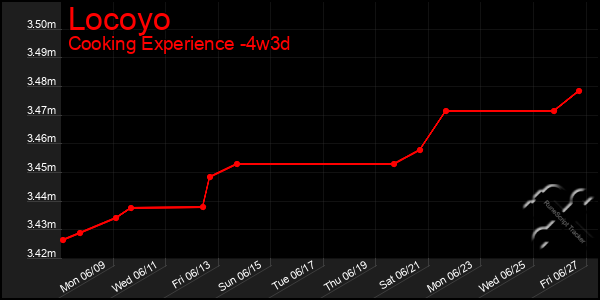 Last 31 Days Graph of Locoyo
