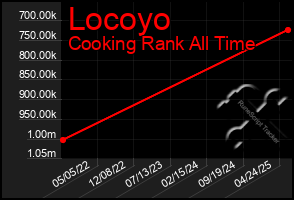 Total Graph of Locoyo