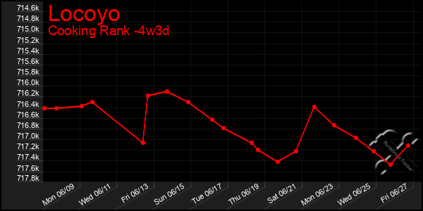 Last 31 Days Graph of Locoyo