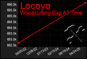 Total Graph of Locoyo