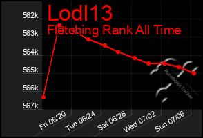 Total Graph of Lodl13
