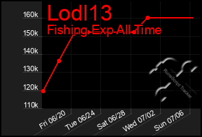 Total Graph of Lodl13