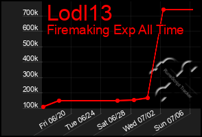 Total Graph of Lodl13