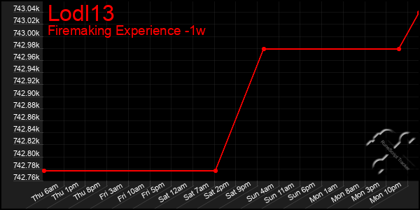 Last 7 Days Graph of Lodl13