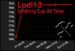 Total Graph of Lodl13