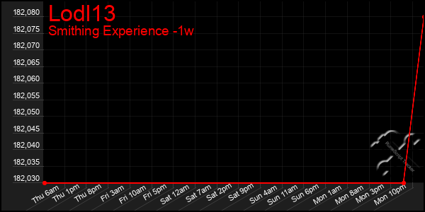 Last 7 Days Graph of Lodl13