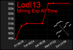 Total Graph of Lodl13