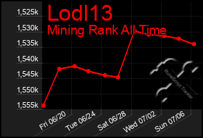 Total Graph of Lodl13