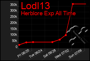 Total Graph of Lodl13