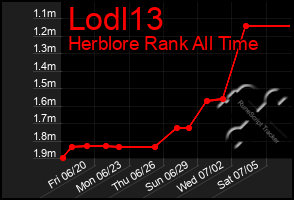 Total Graph of Lodl13
