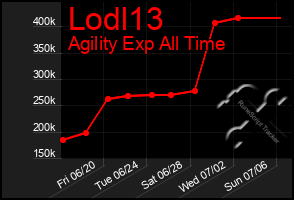 Total Graph of Lodl13