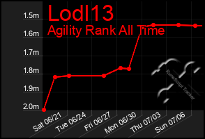 Total Graph of Lodl13