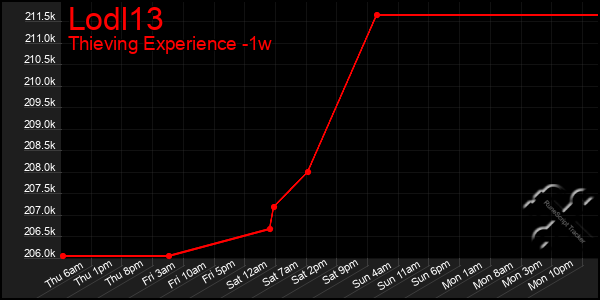 Last 7 Days Graph of Lodl13