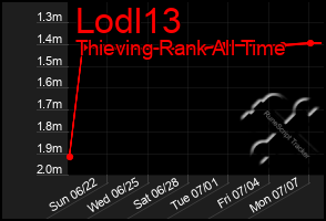 Total Graph of Lodl13