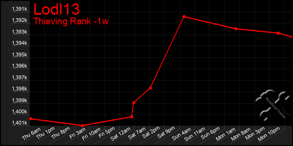 Last 7 Days Graph of Lodl13