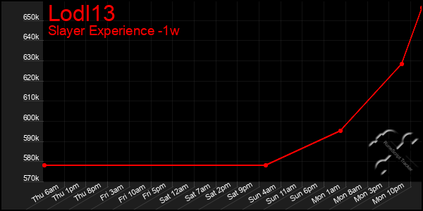 Last 7 Days Graph of Lodl13