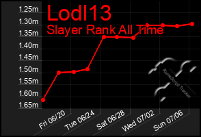 Total Graph of Lodl13