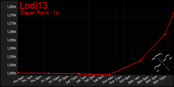 Last 7 Days Graph of Lodl13