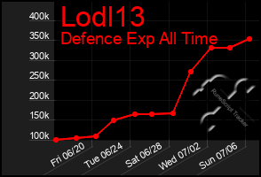 Total Graph of Lodl13