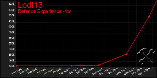 Last 7 Days Graph of Lodl13