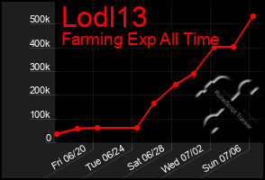 Total Graph of Lodl13