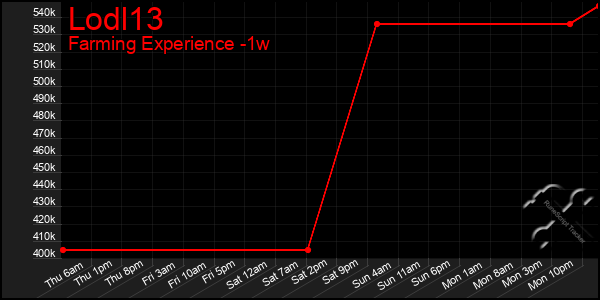Last 7 Days Graph of Lodl13