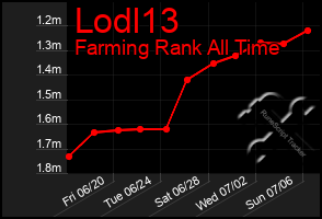 Total Graph of Lodl13